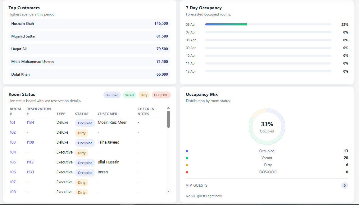 Hotel Sync occupancy dashboard